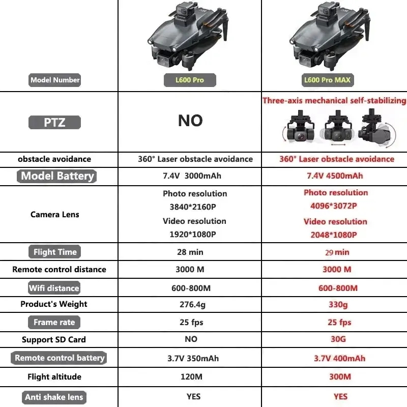 L600 PRO MAX GPS Drone Profess - đánh giá và giá Gps Module Drone